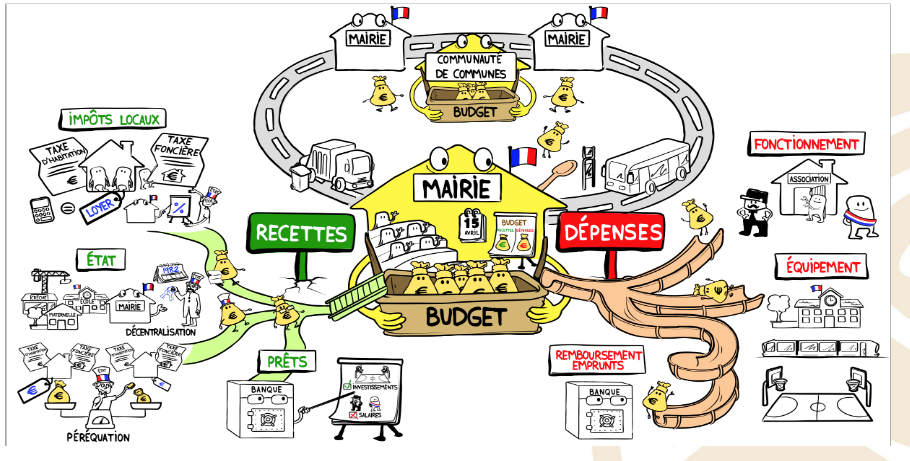 le budget communal 