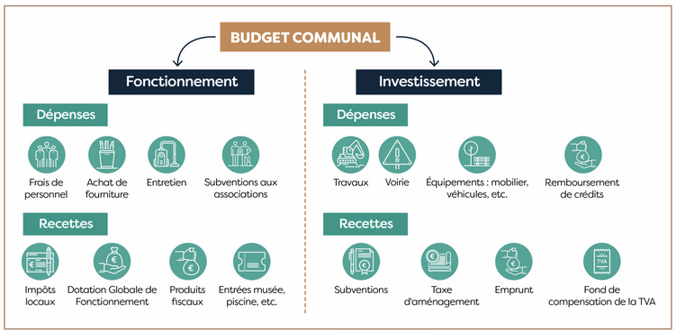structure budget communal 